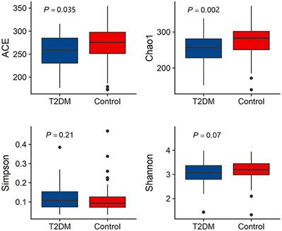 Association of intestinal microbiota markers and dietary pattern in Chinese patients with type 2 diabetes: The Henan rural cohort study